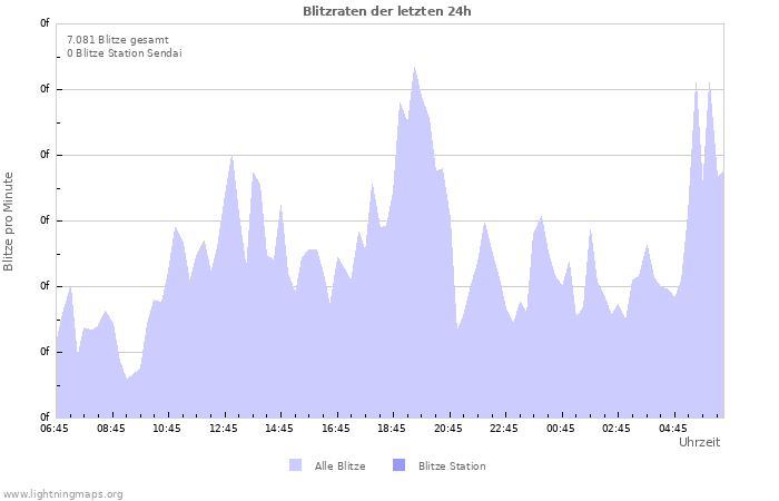 Diagramme: Blitzraten