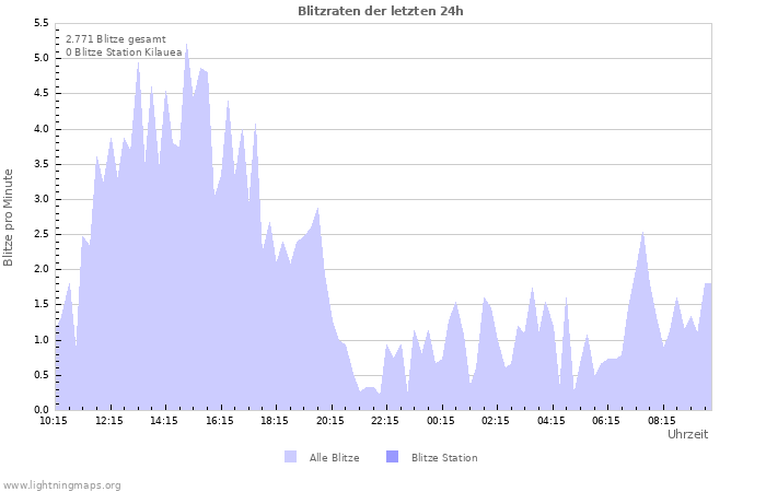 Diagramme: Blitzraten