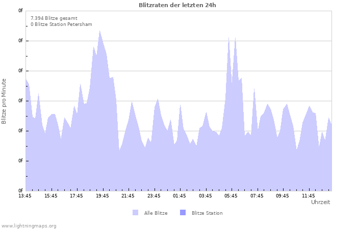 Diagramme: Blitzraten