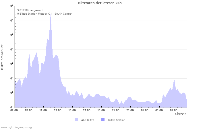 Diagramme: Blitzraten