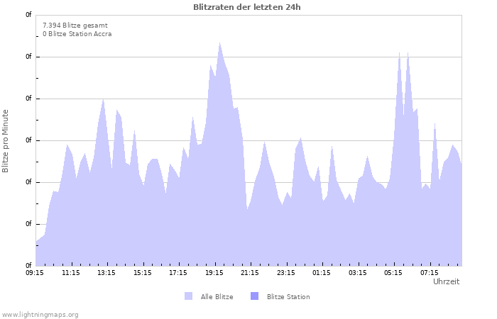 Diagramme: Blitzraten