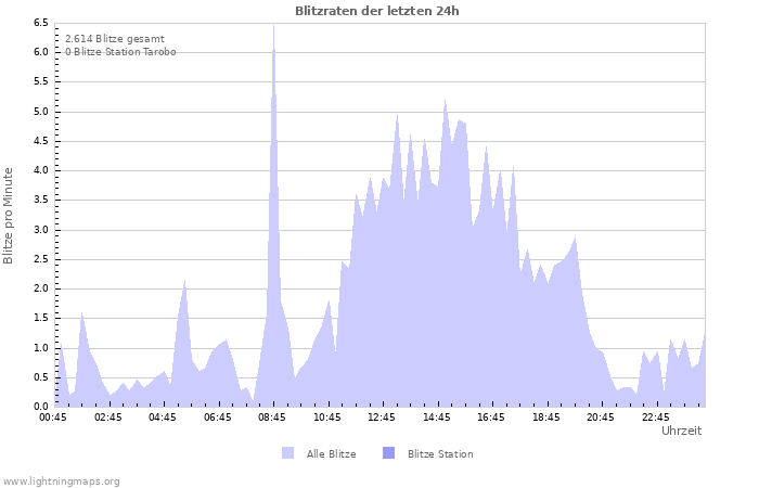 Diagramme: Blitzraten