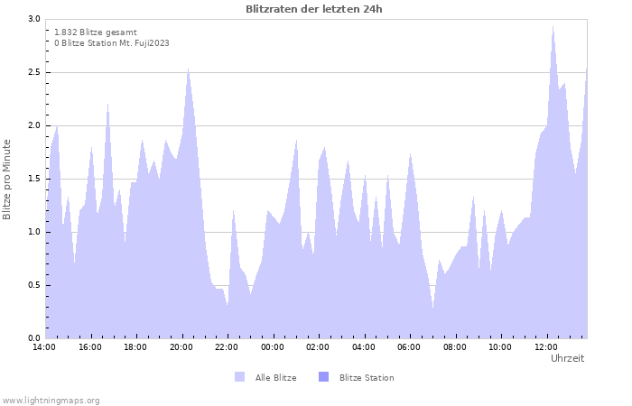 Diagramme: Blitzraten