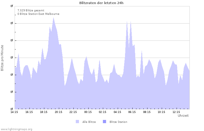 Diagramme: Blitzraten