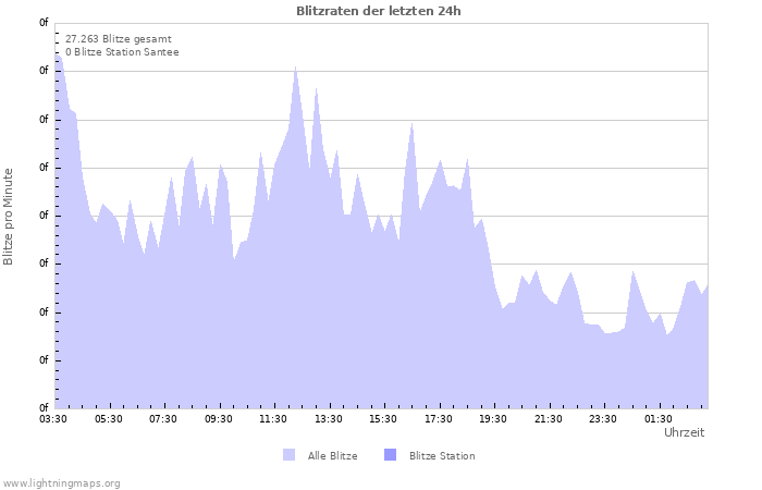 Diagramme: Blitzraten