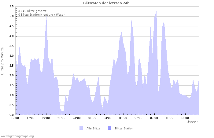 Diagramme: Blitzraten