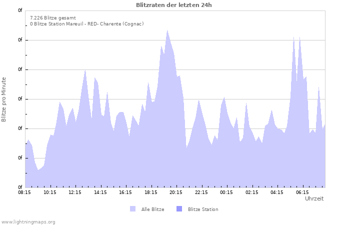 Diagramme: Blitzraten