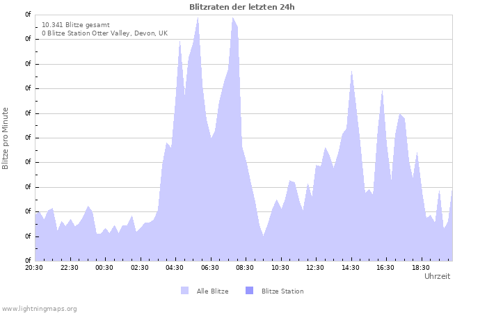 Diagramme: Blitzraten