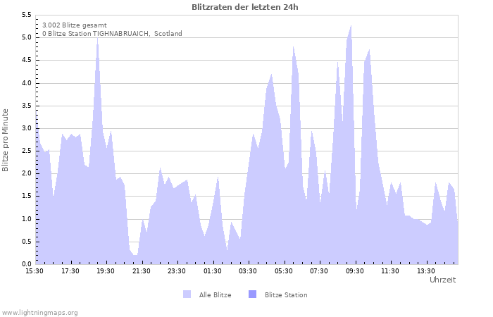 Diagramme: Blitzraten