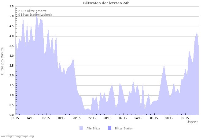 Diagramme: Blitzraten