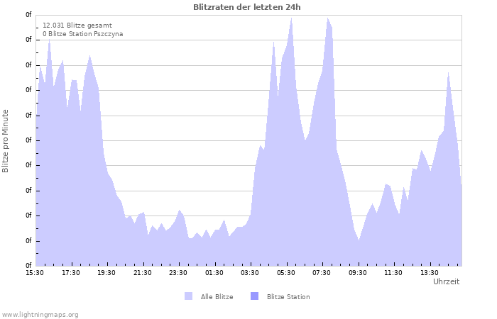 Diagramme: Blitzraten