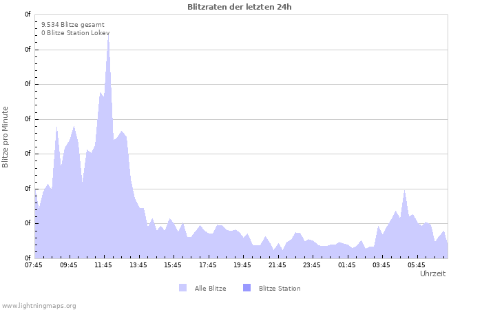 Diagramme: Blitzraten