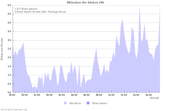 Diagramme: Blitzraten