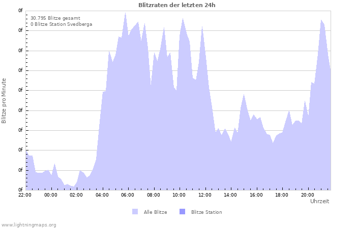 Diagramme: Blitzraten