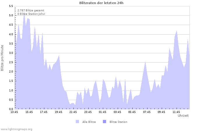 Diagramme: Blitzraten