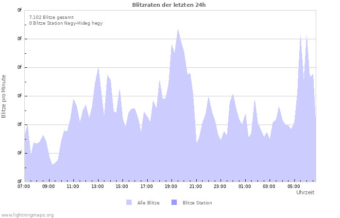 Diagramme: Blitzraten