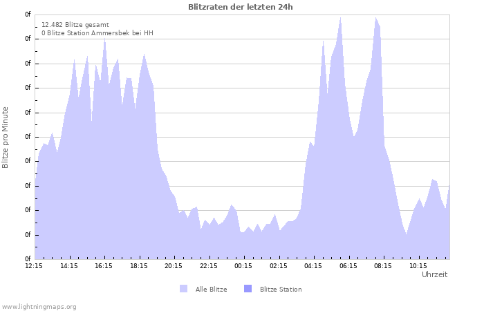 Diagramme: Blitzraten