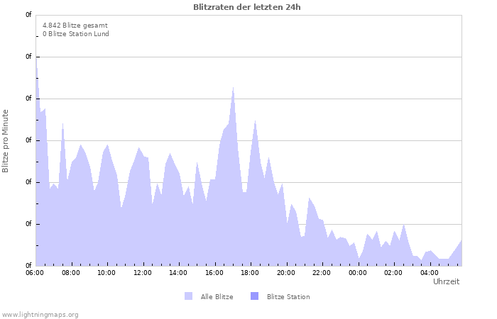 Diagramme: Blitzraten