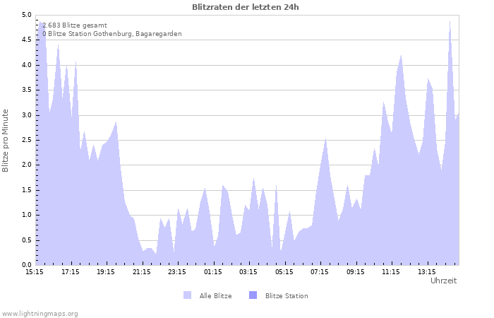 Diagramme: Blitzraten