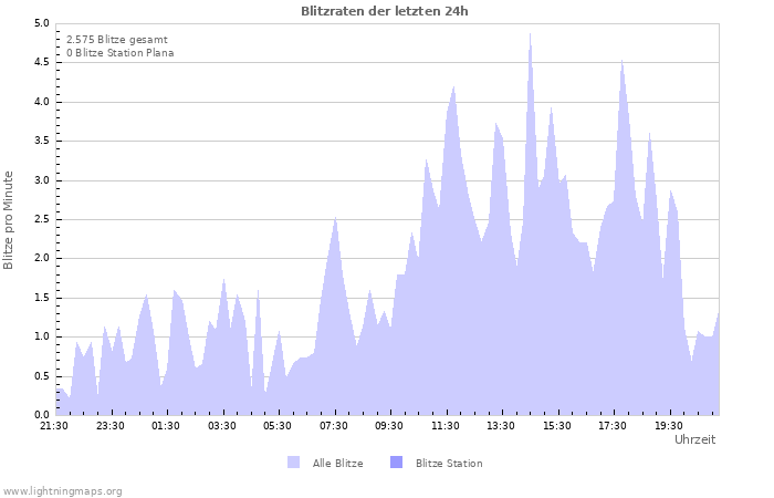 Diagramme: Blitzraten