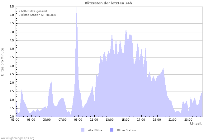 Diagramme: Blitzraten