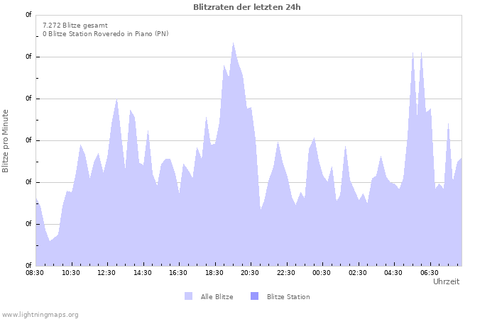 Diagramme: Blitzraten