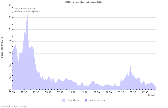 Diagramme: Blitzraten