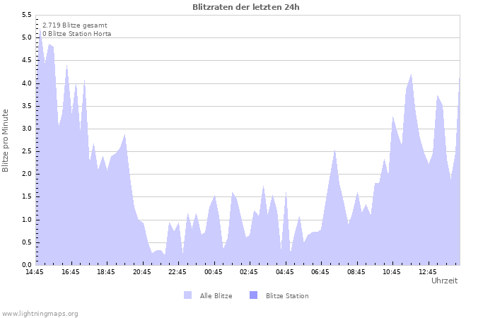 Diagramme: Blitzraten