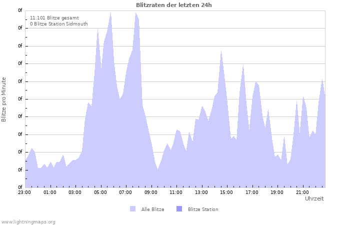 Diagramme: Blitzraten