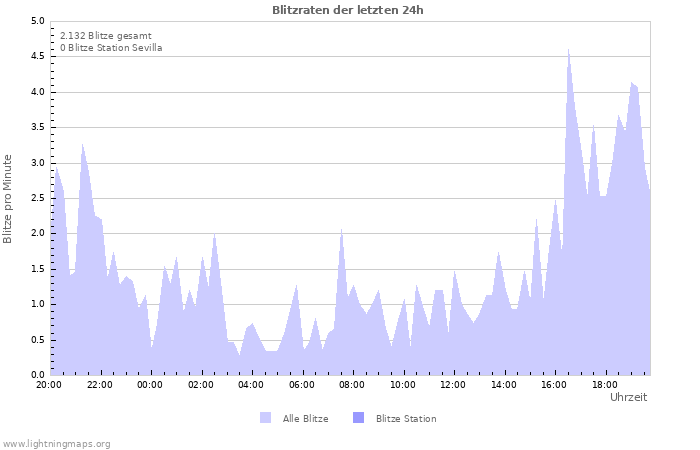 Diagramme: Blitzraten