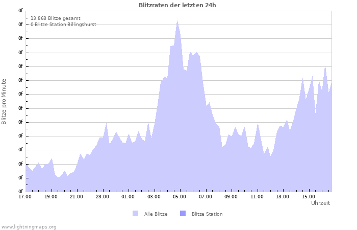 Diagramme: Blitzraten