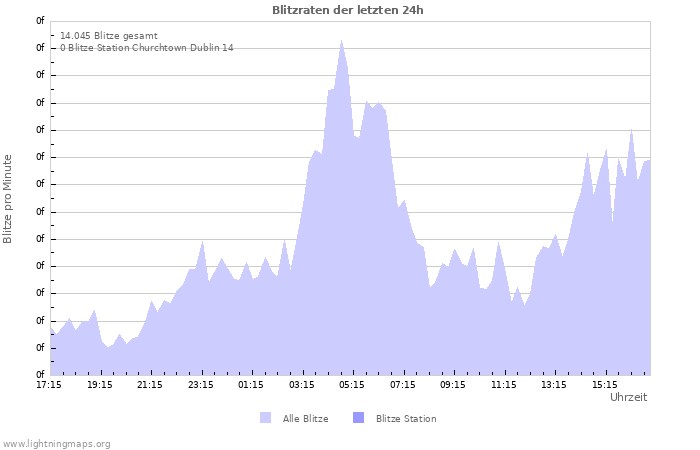 Diagramme: Blitzraten