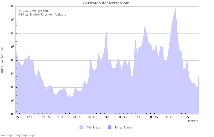 Diagramme: Blitzraten