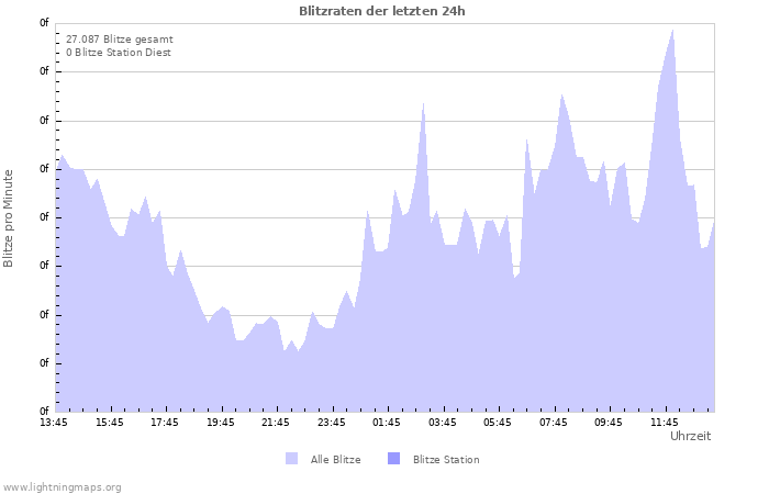 Diagramme: Blitzraten