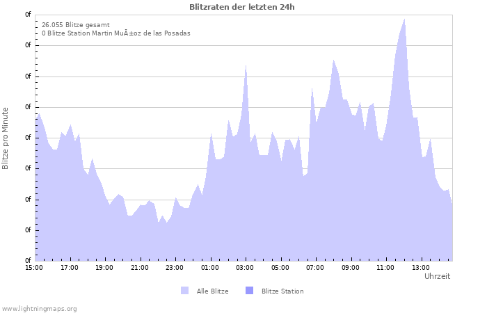 Diagramme: Blitzraten