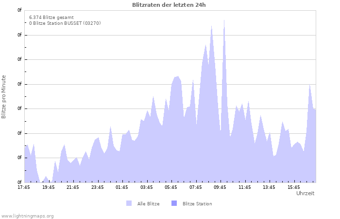 Diagramme: Blitzraten