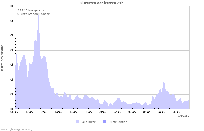 Diagramme: Blitzraten