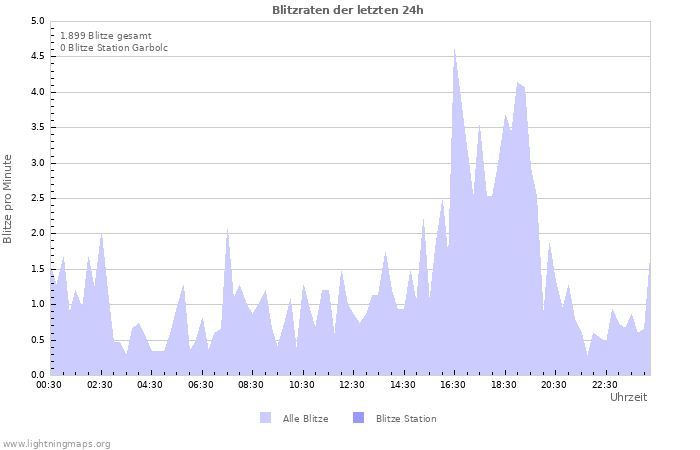 Diagramme: Blitzraten