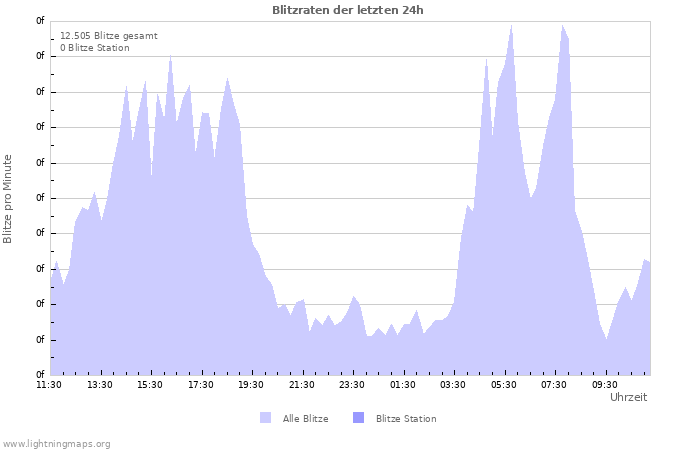 Diagramme: Blitzraten