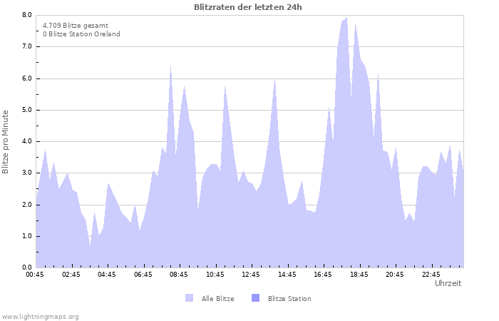 Diagramme: Blitzraten