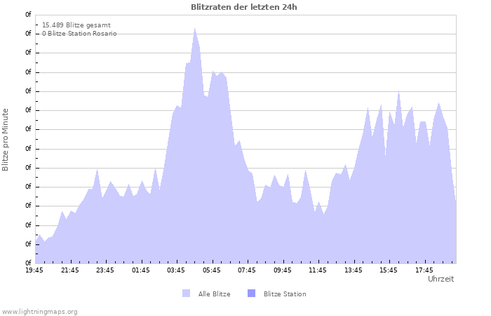 Diagramme: Blitzraten