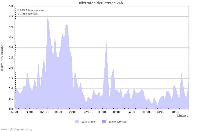 Diagramme: Blitzraten