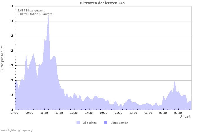 Diagramme: Blitzraten