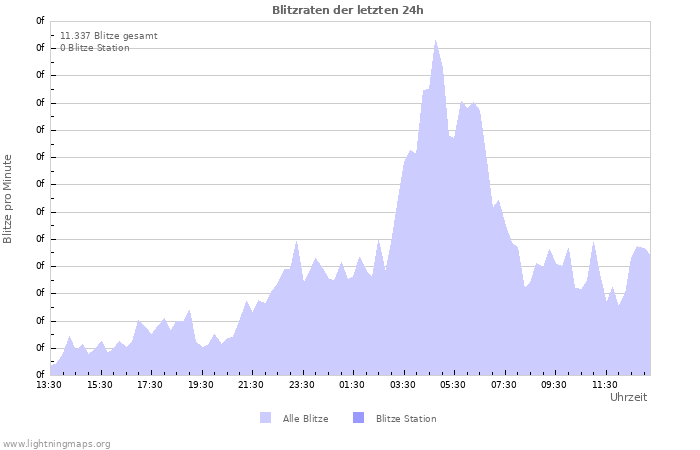 Diagramme: Blitzraten