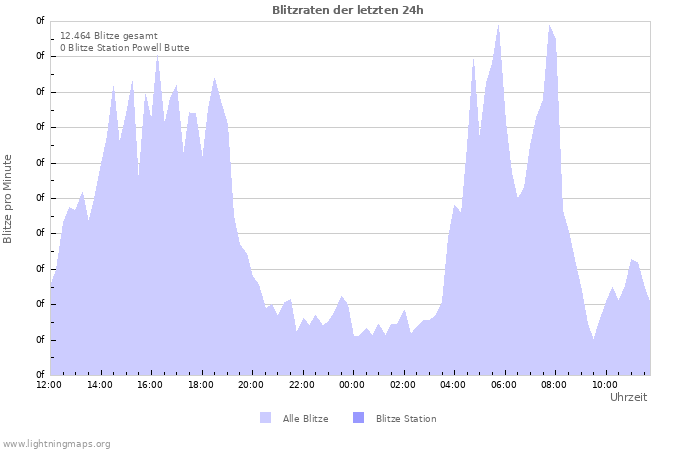 Diagramme: Blitzraten