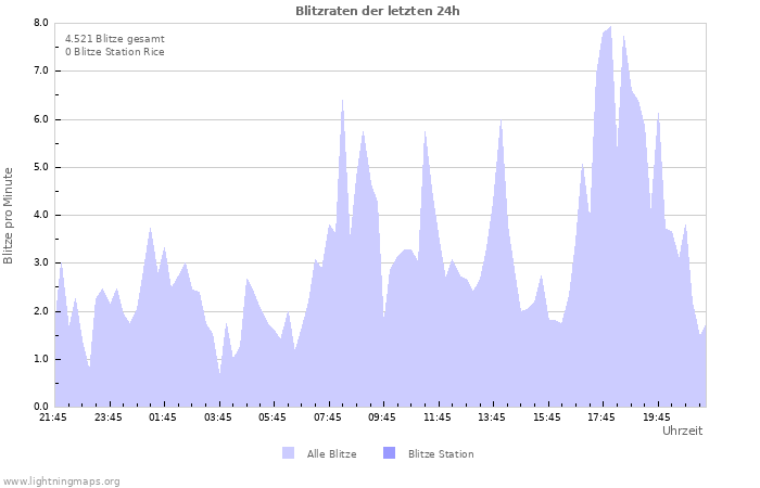 Diagramme: Blitzraten