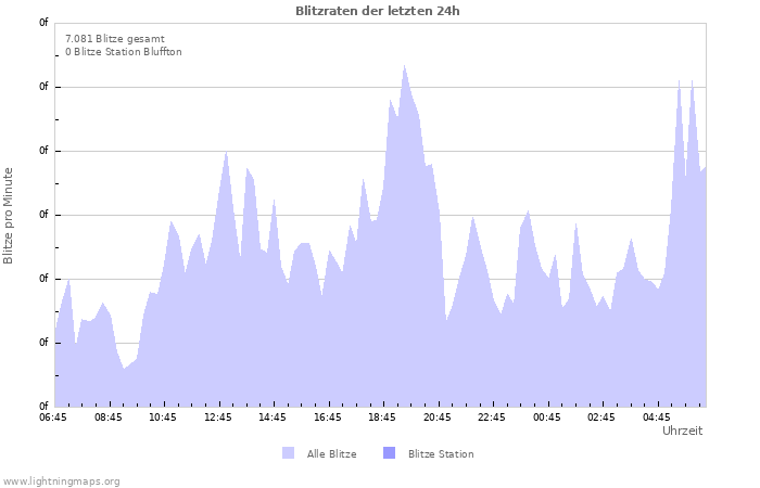 Diagramme: Blitzraten