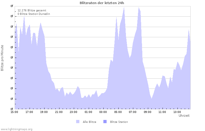 Diagramme: Blitzraten