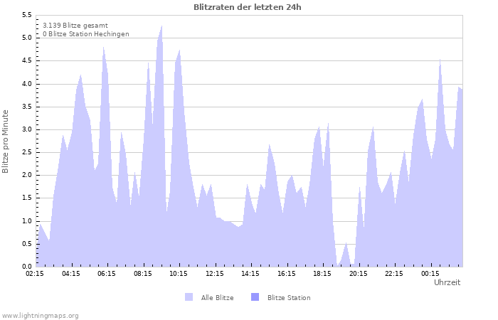 Diagramme: Blitzraten