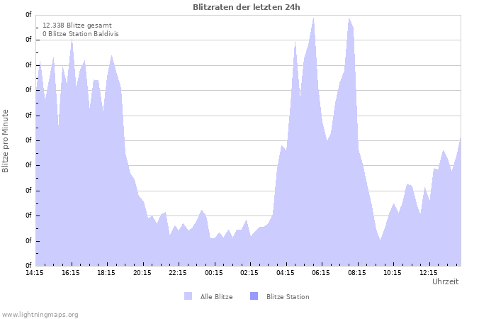 Diagramme: Blitzraten